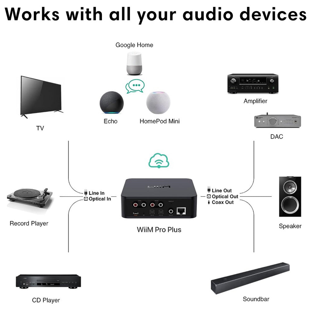 WiiM Pro Plus Wireless Audio Streamer AirPlay 2 & Chromecast - Airpulse Australia